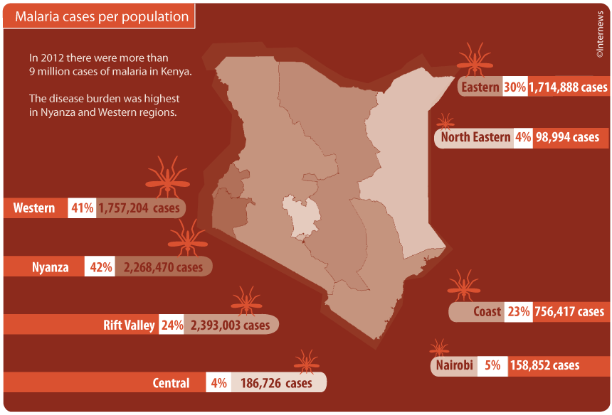 Although malaria is easily preventable, millions of Kenyans suffer from it every year.