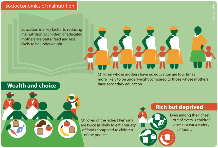 A mothers education and wealth have an inverse relationship with malnutrition level.  