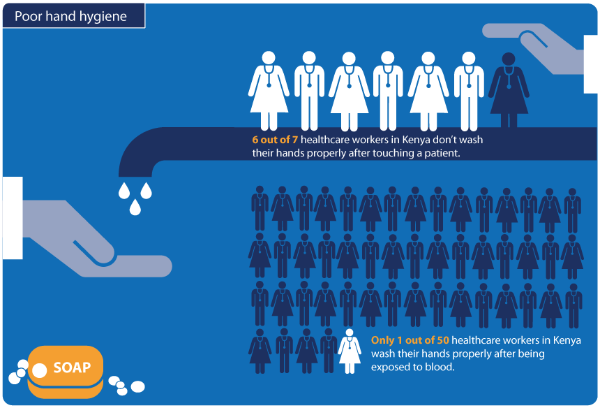  Handwashing with soap is not a habit among health workers in Kenya